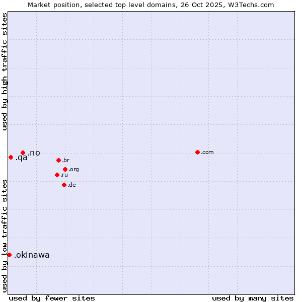 Market position of .no (Norway) vs. .qa (Qatar) vs. .okinawa (Region of Okinawa, Japan)