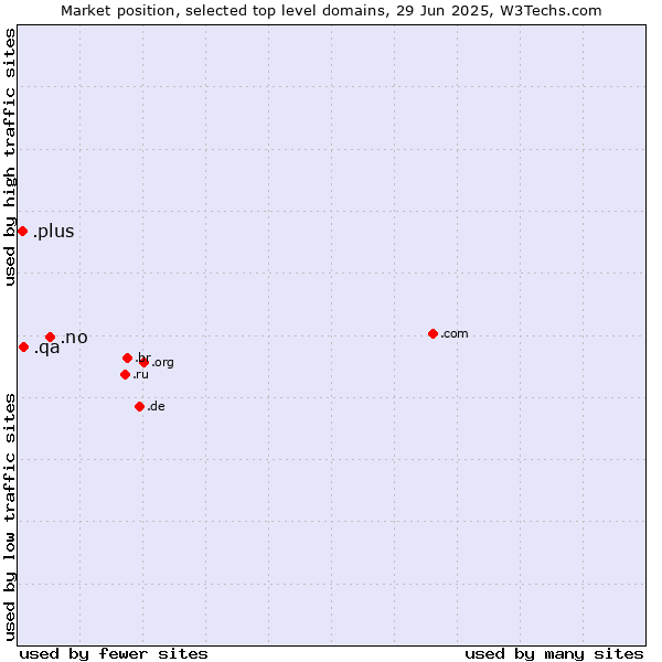 Market position of .no (Norway) vs. .qa (Qatar) vs. .plus (Plus)