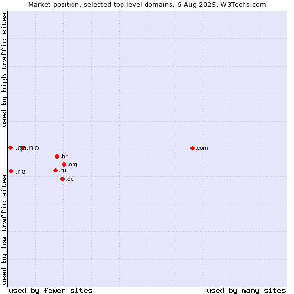 Market position of .no (Norway) vs. .re (Reunion) vs. .qa (Qatar)