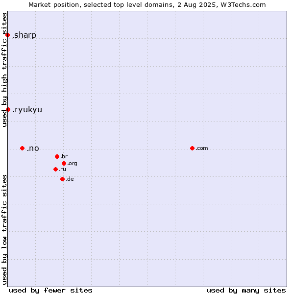 Market position of .no (Norway) vs. .ryukyu (Ryukyu, region of Okinawa, Japan) vs. .sharp (Sharp brand)