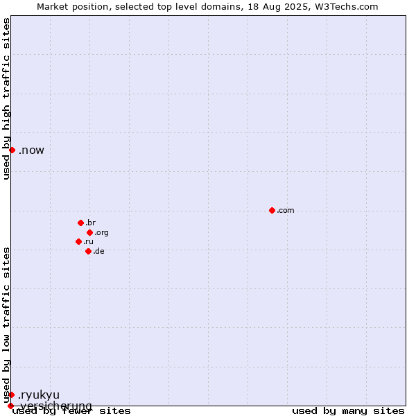 Market position of .now (Now) vs. .ryukyu (Ryukyu, region of Okinawa, Japan) vs. .versicherung (German for insurance)
