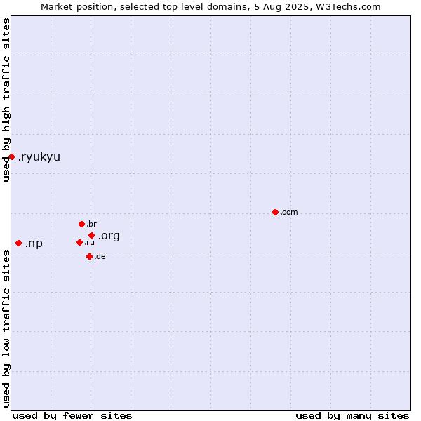 Market position of .org (Organizations) vs. .np (Nepal) vs. .ryukyu (Ryukyu, region of Okinawa, Japan)
