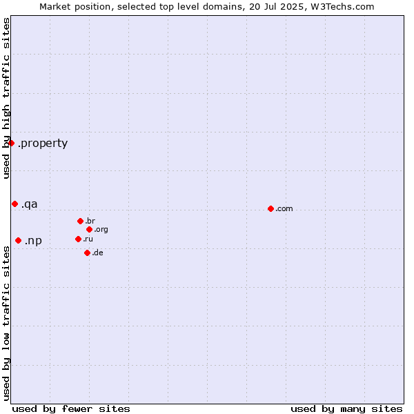 Market position of .np (Nepal) vs. .qa (Qatar) vs. .property (Property)