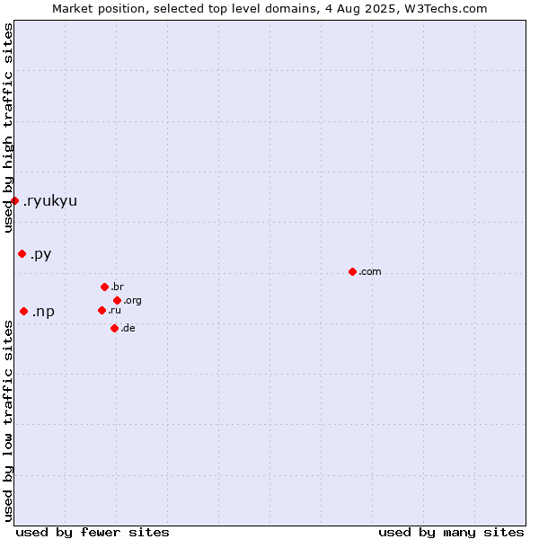 Market position of .np (Nepal) vs. .py (Paraguay) vs. .ryukyu (Ryukyu, region of Okinawa, Japan)