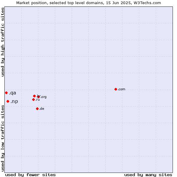 Market position of .np (Nepal) vs. .qa (Qatar)