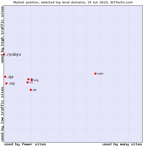 Market position of .np (Nepal) vs. .qa (Qatar) vs. .ryukyu (Ryukyu, region of Okinawa, Japan)