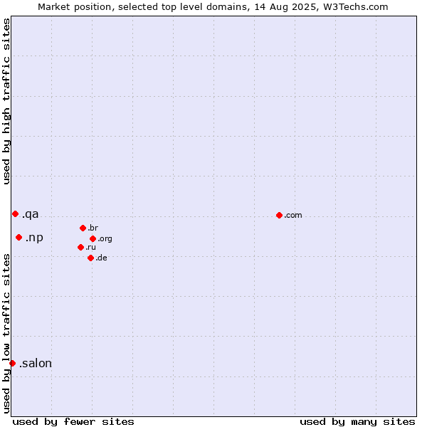 Market position of .np (Nepal) vs. .qa (Qatar) vs. .salon (Salon)