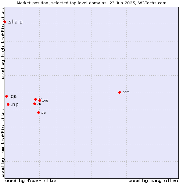 Market position of .np (Nepal) vs. .qa (Qatar) vs. .sharp (Sharp brand)