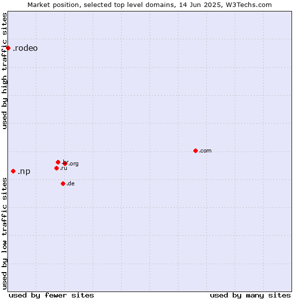 Market position of .np (Nepal) vs. .rodeo (Rodeo)