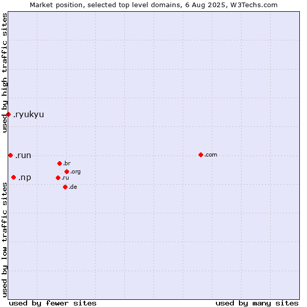 Market position of .np (Nepal) vs. .run (Run) vs. .ryukyu (Ryukyu, region of Okinawa, Japan)