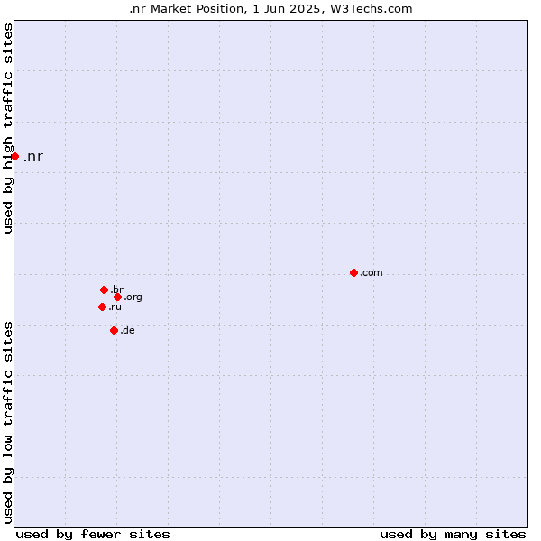 Market position of .nr