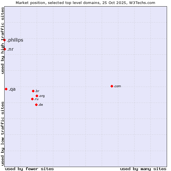 Market position of .qa (Qatar) vs. .nr (Nauru) vs. .philips (Philips brand)
