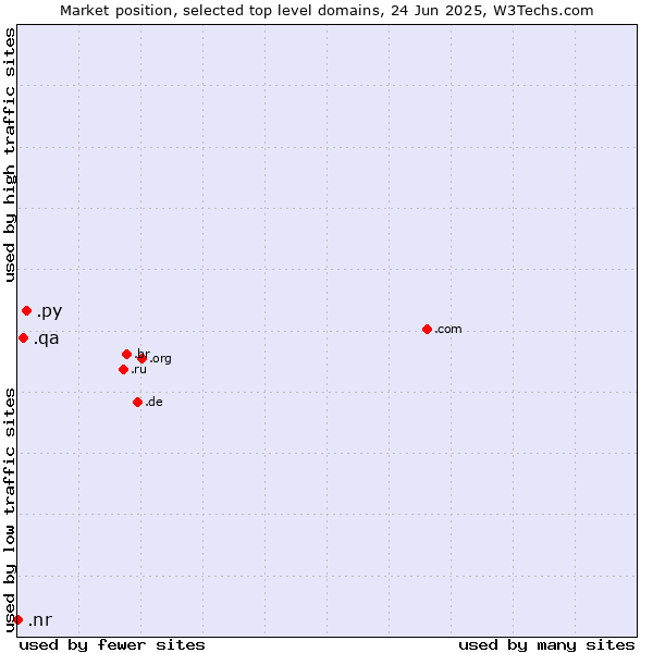 Market position of .py (Paraguay) vs. .qa (Qatar) vs. .nr (Nauru)