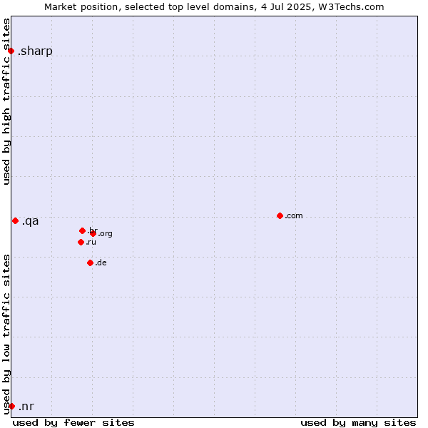 Market position of .qa (Qatar) vs. .nr (Nauru) vs. .sharp (Sharp brand)