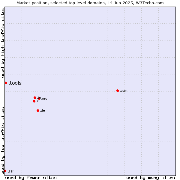 Market position of .tools (Tools) vs. .nr (Nauru)