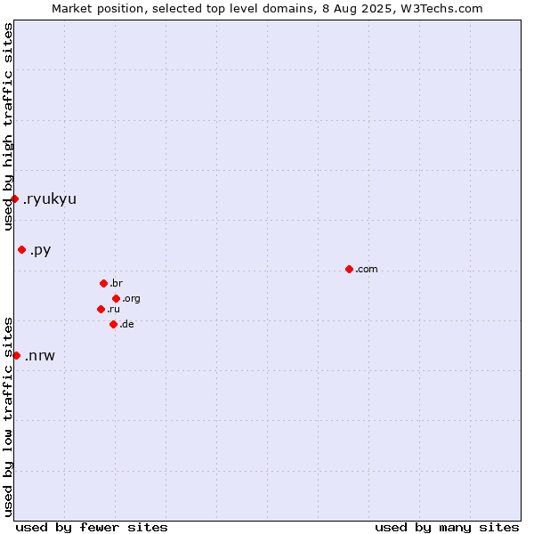 Market position of .py (Paraguay) vs. .nrw (Region of North Rhine-Westphalia, Germany) vs. .ryukyu (Ryukyu, region of Okinawa, Japan)