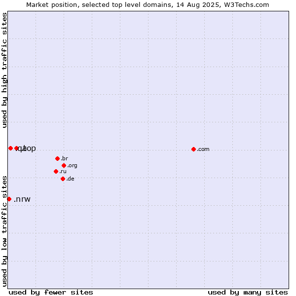 Market position of .top (Top) vs. .qa (Qatar) vs. .nrw (Region of North Rhine-Westphalia, Germany)