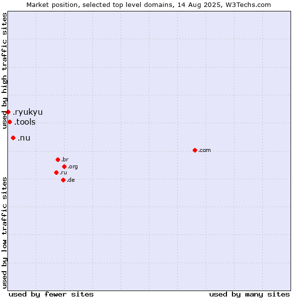 Market position of .nu (Niue) vs. .tools (Tools) vs. .ryukyu (Ryukyu, region of Okinawa, Japan)