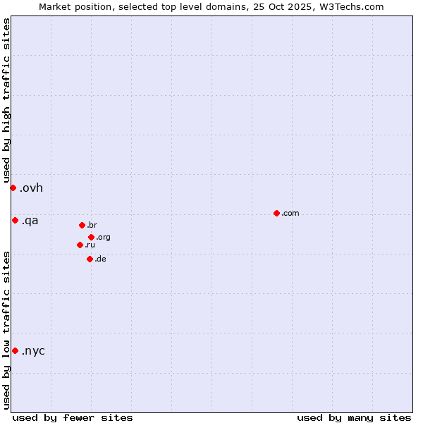 Market position of .nyc (City of New York, USA) vs. .qa (Qatar) vs. .ovh (OVH brand)