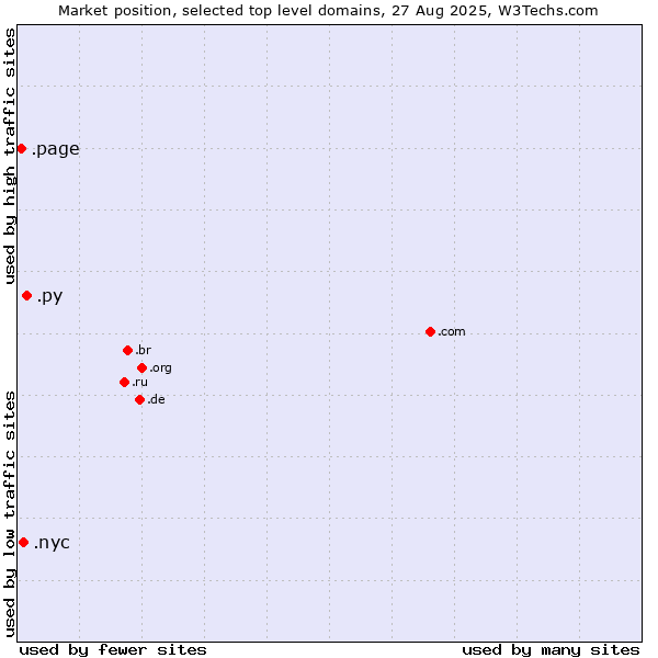 Market position of .py (Paraguay) vs. .nyc (City of New York, USA) vs. .page (Page)