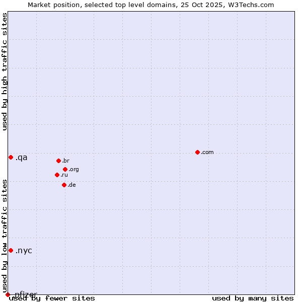 Market position of .nyc (City of New York, USA) vs. .qa (Qatar) vs. .pfizer (Pfizer brand)