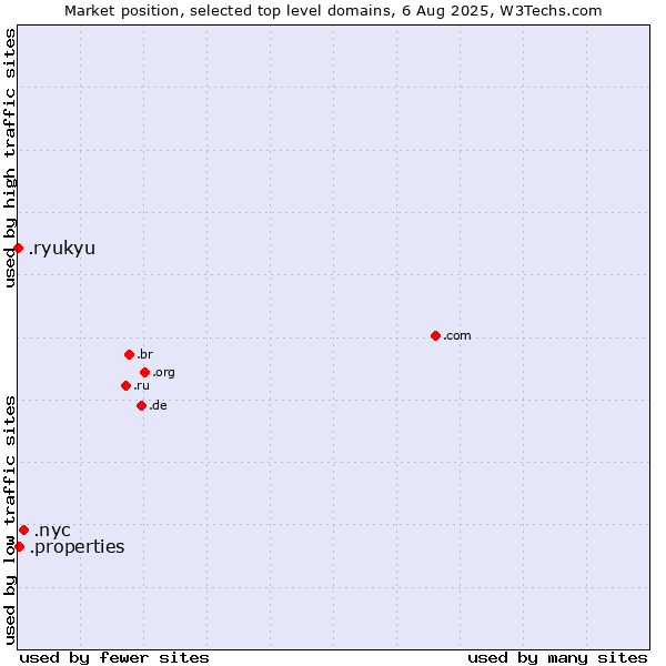 Market position of .nyc (City of New York, USA) vs. .properties (Properties) vs. .ryukyu (Ryukyu, region of Okinawa, Japan)