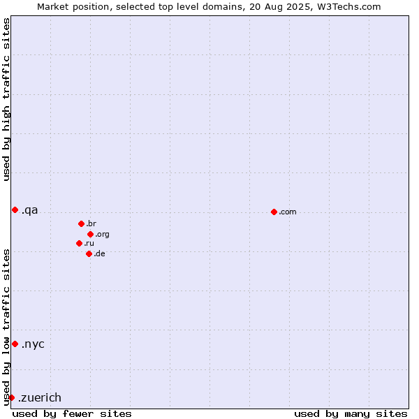 Market position of .nyc (City of New York, USA) vs. .qa (Qatar) vs. .zuerich (Canton and City of Zurich, Switzerland)