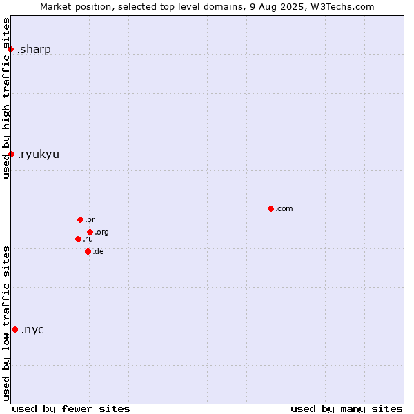 Market position of .nyc (City of New York, USA) vs. .ryukyu (Ryukyu, region of Okinawa, Japan) vs. .sharp (Sharp brand)