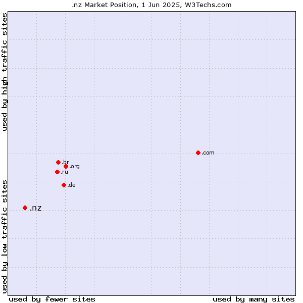 Market position of .nz