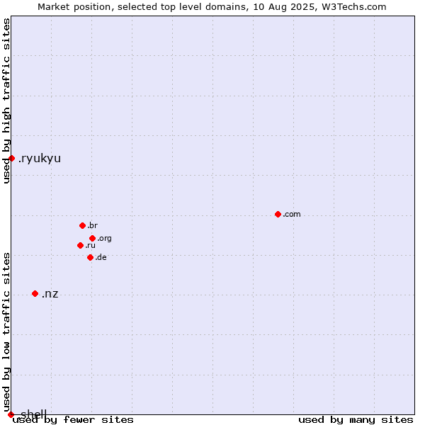 Market position of .nz (New Zealand) vs. .ryukyu (Ryukyu, region of Okinawa, Japan) vs. .shell (Shell brand)