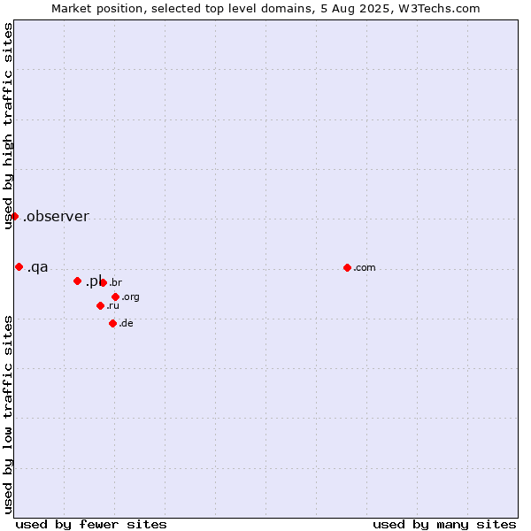Market position of .pl (Poland) vs. .qa (Qatar) vs. .observer (Observer brand)