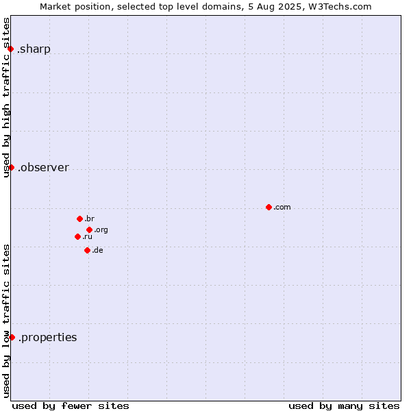 Market position of .properties (Properties) vs. .observer (Observer brand) vs. .sharp (Sharp brand)