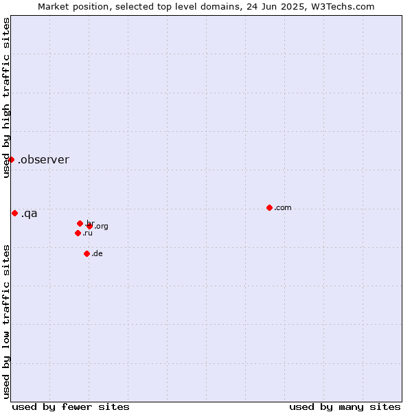 Market position of .qa (Qatar) vs. .observer (Observer brand)