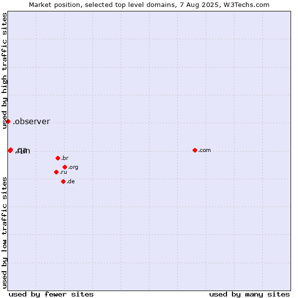 Market position of .qa (Qatar) vs. .run (Run) vs. .observer (Observer brand)