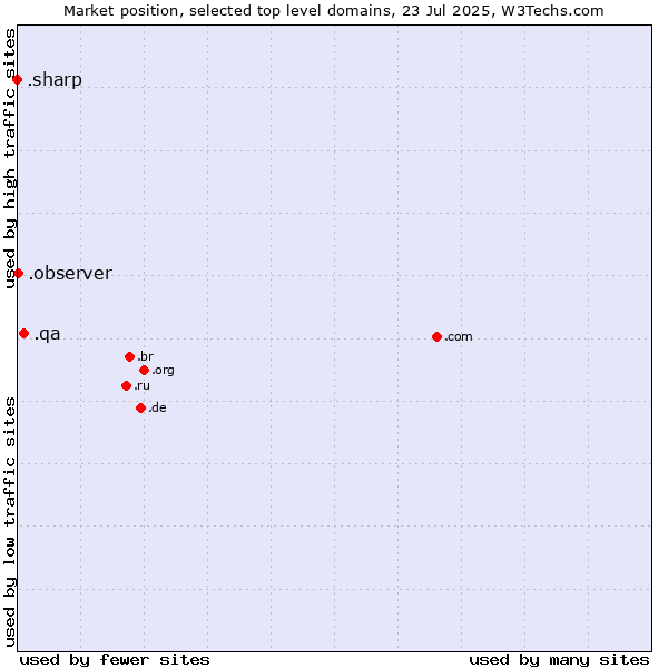 Market position of .qa (Qatar) vs. .observer (Observer brand) vs. .sharp (Sharp brand)