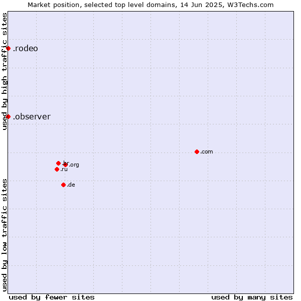 Market position of .rodeo (Rodeo) vs. .observer (Observer brand)