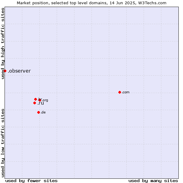 Market position of .ru (Russian Federation) vs. .observer (Observer brand)