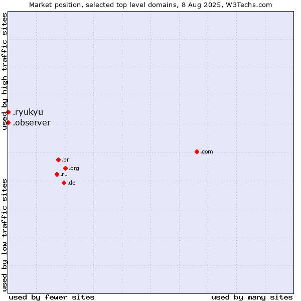 Market position of .observer (Observer brand) vs. .ryukyu (Ryukyu, region of Okinawa, Japan)