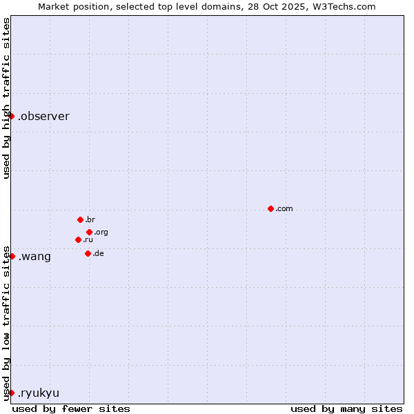 Market position of .wang (Wăng, Chinese 网 for web) vs. .observer (Observer brand) vs. .ryukyu (Ryukyu, region of Okinawa, Japan)