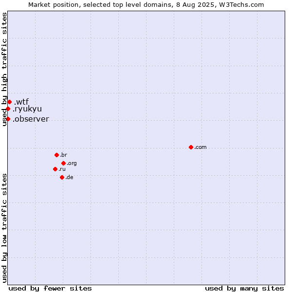 Market position of .wtf (What the f***) vs. .observer (Observer brand) vs. .ryukyu (Ryukyu, region of Okinawa, Japan)