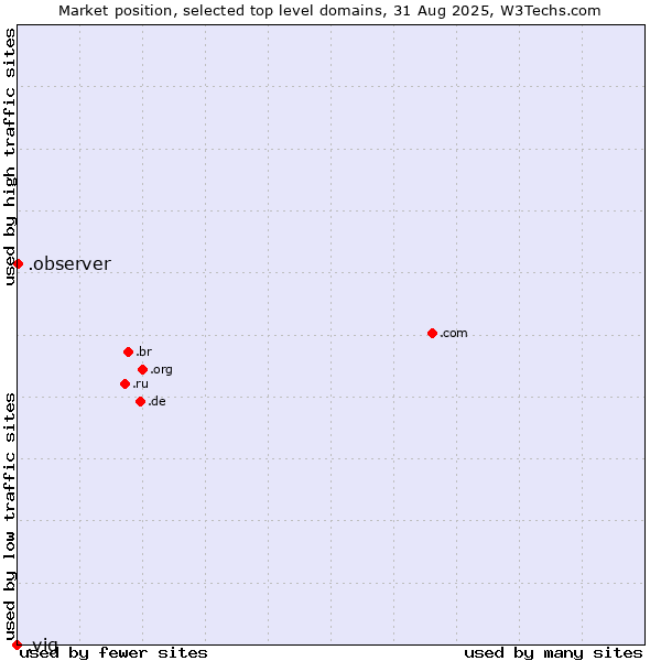 Market position of .observer (Observer brand) vs. .vig (Vienna Insurance Group (VIG) brand)