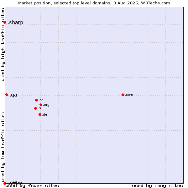 Market position of .qa (Qatar) vs. .sharp (Sharp brand) vs. .office (Microsoft Office brand)