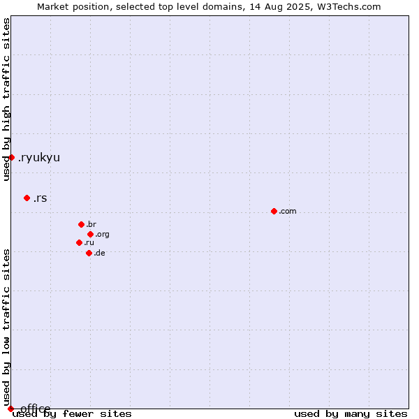 Market position of .rs (Serbia) vs. .ryukyu (Ryukyu, region of Okinawa, Japan) vs. .office (Microsoft Office brand)
