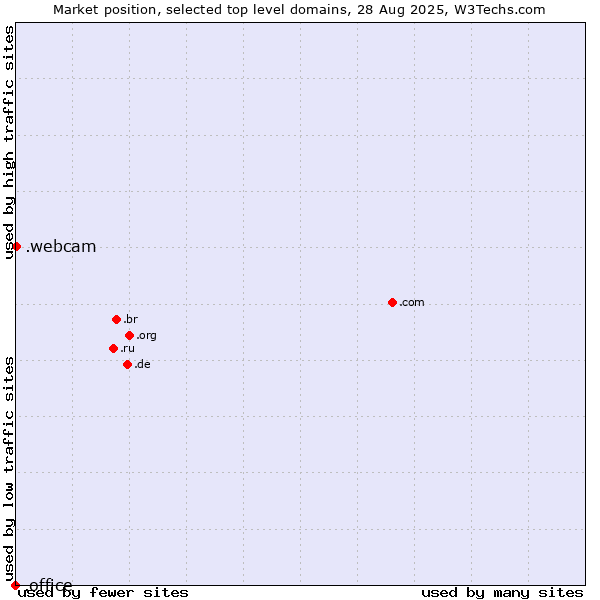 Market position of .webcam (Webcam) vs. .office (Microsoft Office brand)