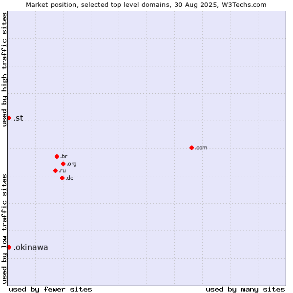 Market position of .okinawa (Region of Okinawa, Japan) vs. .st (Sao Tome and Principe)