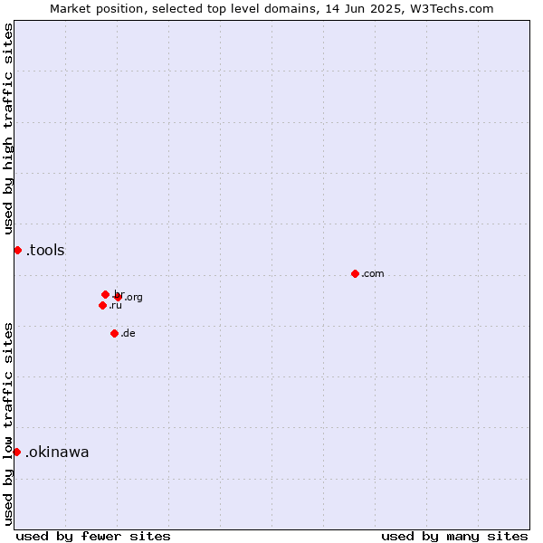 Market position of .tools (Tools) vs. .okinawa (Region of Okinawa, Japan)