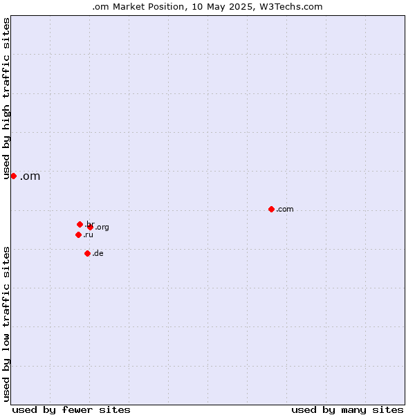 Market position of .om