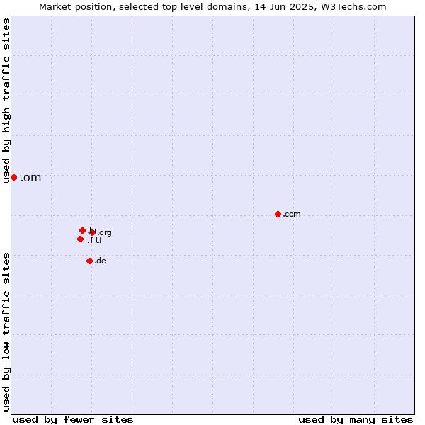 Market position of .ru (Russian Federation) vs. .om (Oman)