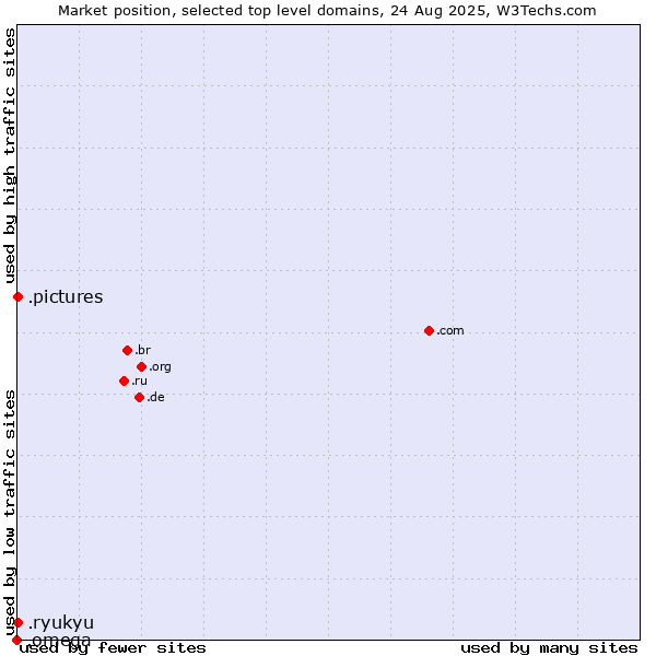 Market position of .pictures (Pictures) vs. .ryukyu (Ryukyu, region of Okinawa, Japan) vs. .omega (Omega brand)