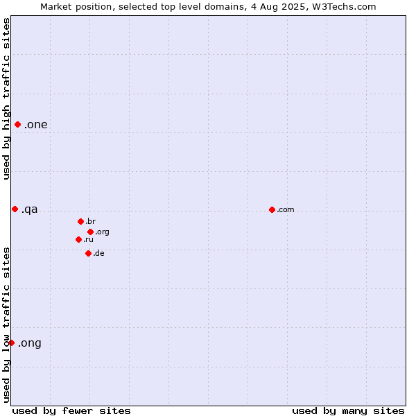 Market position of .one (One) vs. .qa (Qatar) vs. .ong (Abbreviation for non-government organizations in several languages)